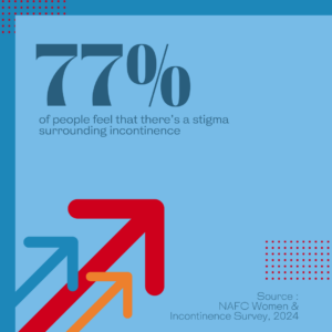 77% of people feel there is a stigma associated with incontinence.