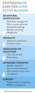 overactive bladder causes