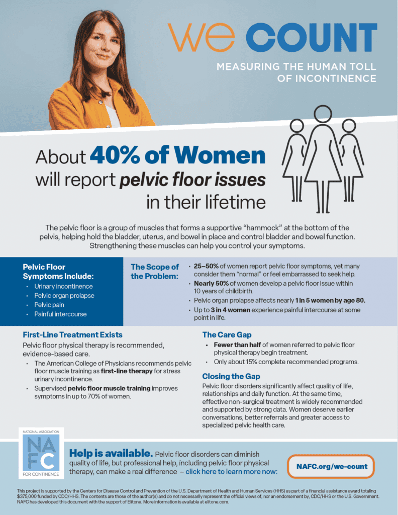 Infographic about female incontinence, stating 40% of women will have pelvic floor issues in their lifetime. It lists symptoms, treatments, care gaps, and includes graphics of women and pelvic anatomy, plus contact info for NAFC.