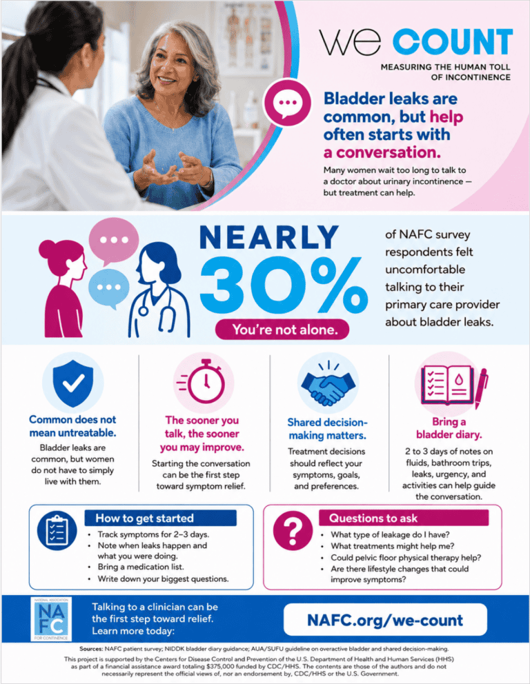 A healthcare provider talks to an older woman in a clinic. The infographic discusses bladder leaks, stating nearly 30% feel uncomfortable discussing them with doctors, and offers tips for patients on managing and discussing incontinence.