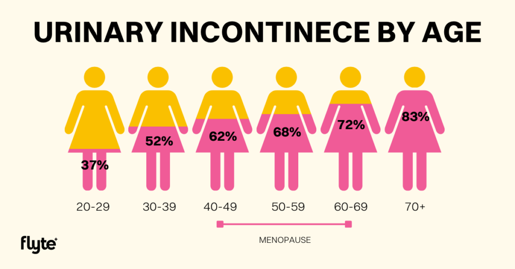 Flyte Urinary Incontinence By Age Graphic.