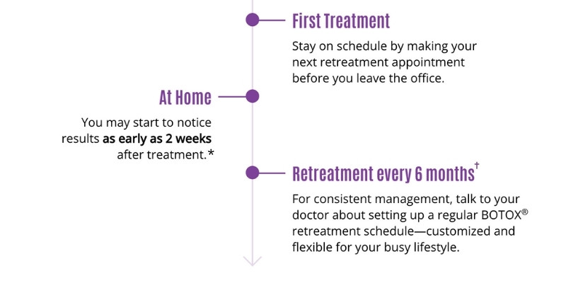 botox treatment timeline.